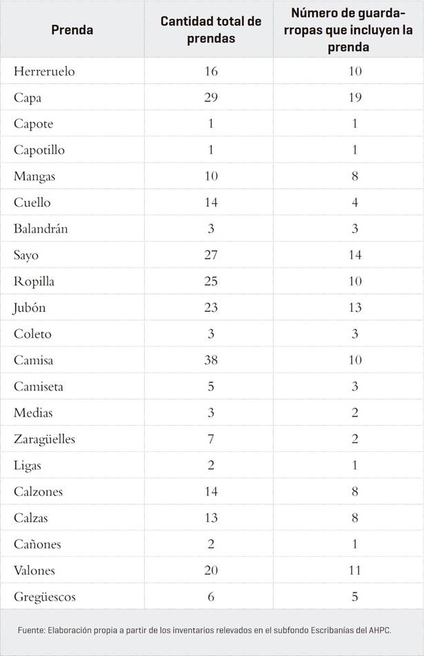 Cantidad y frecuencia de prendas interiores, semiinteriores y exteriores