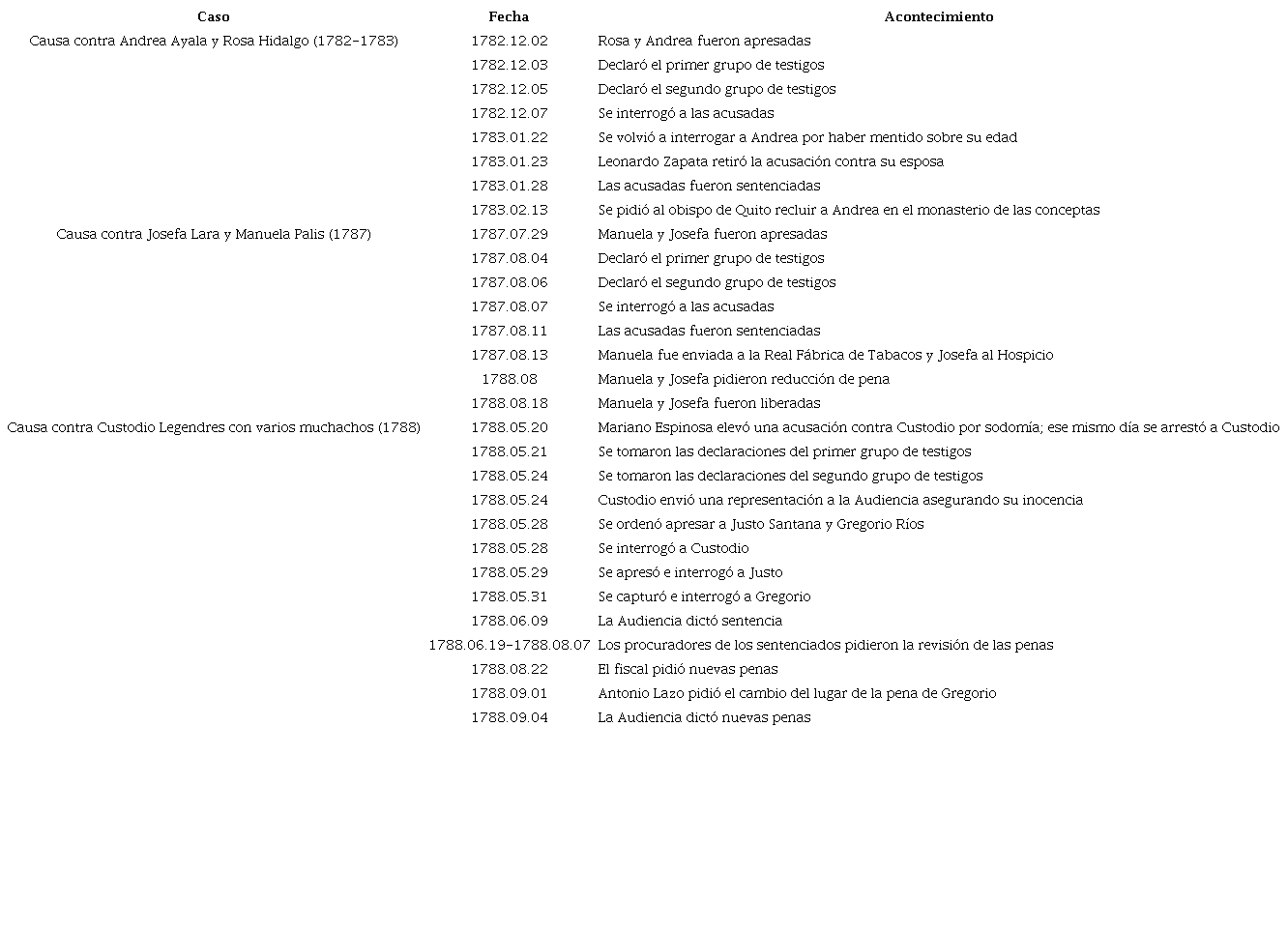 Línea de tiempo de los casos