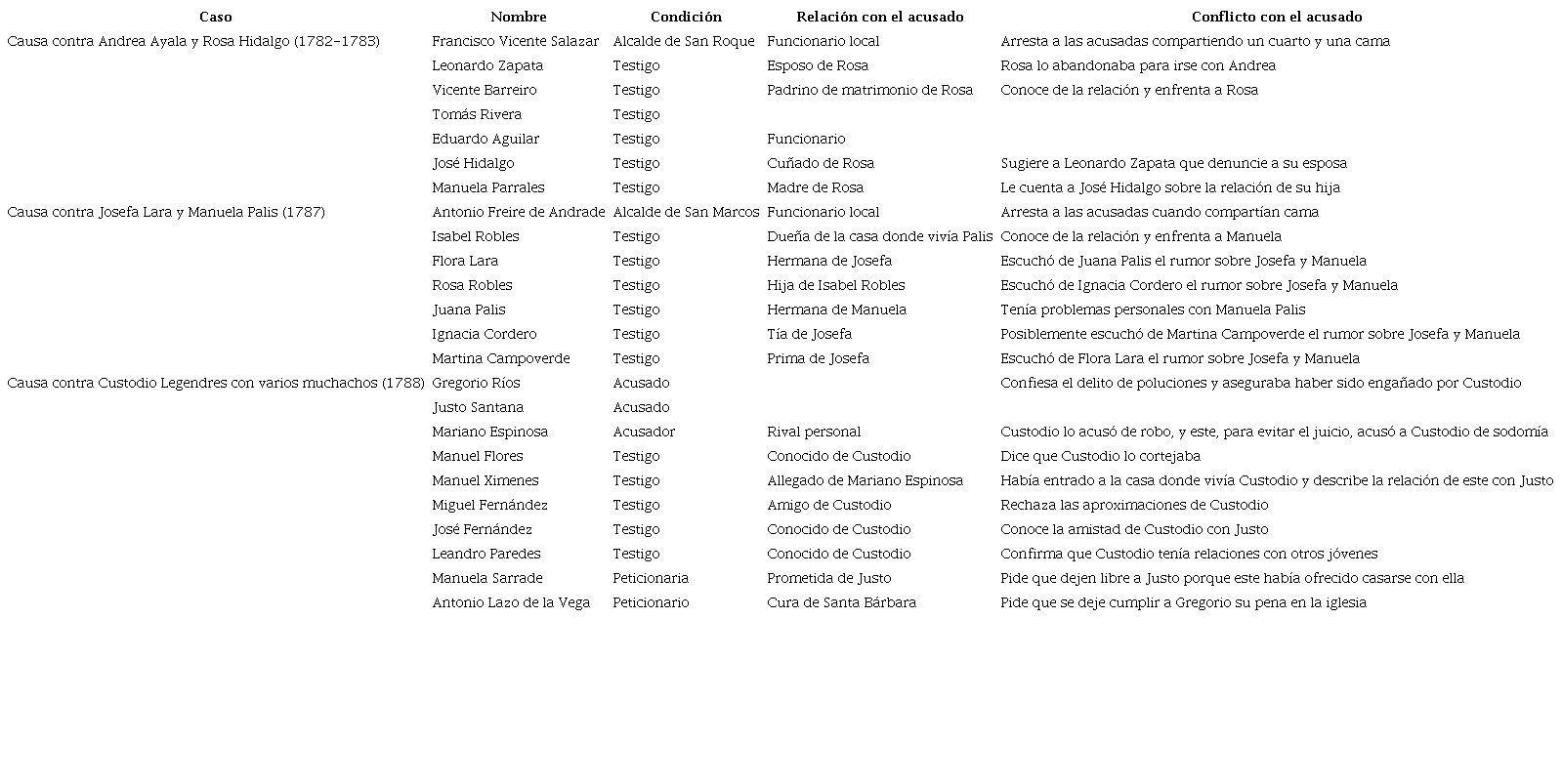 Resumen de los casos