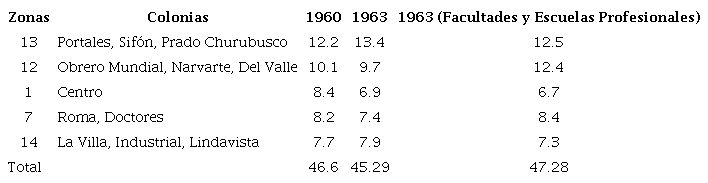Distribuci&oacute;n porcentual de los alumnos en zonas postales