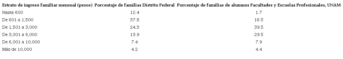 Distribuci&oacute;n de ingresos en familias del Distrito Federal y de alumnos inscritos en la UNAM, 1963