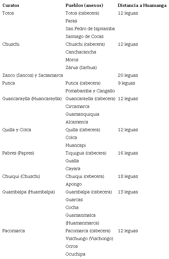 Pueblos de Vilcas Huam&aacute;n, 1586.