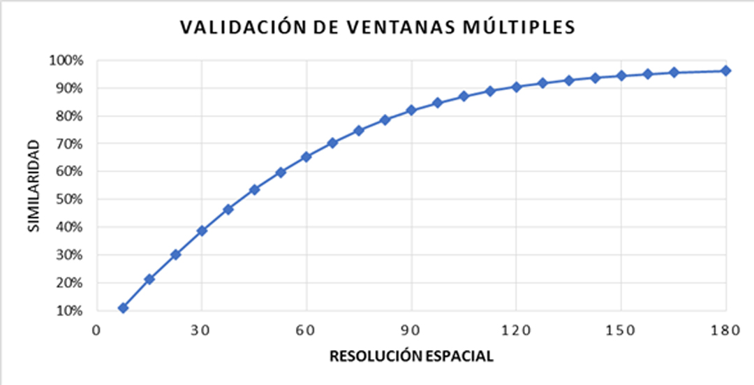 Gráfico de validación de similaridad del mapa simulado 2025
