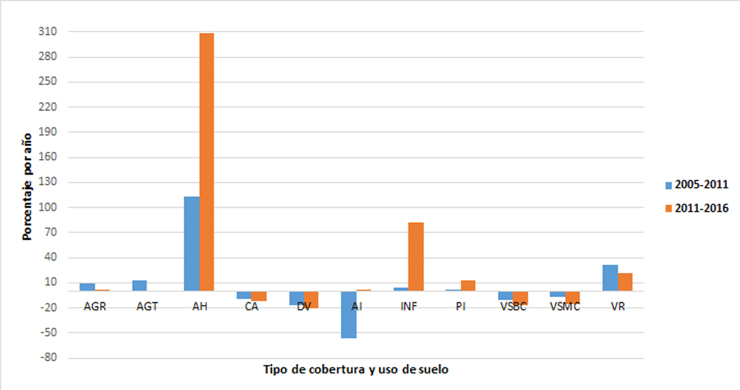 Tasas de cambio del periodo 2005-2011 y 2011-2016