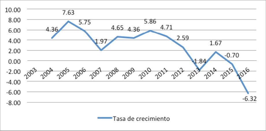 Evolución PIB Tabasco (%) Millones de pesos a precios de 2013