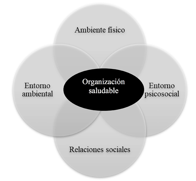 Dimensiones de una organización saludable