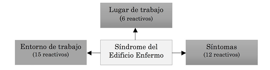Estructura del cuestionario