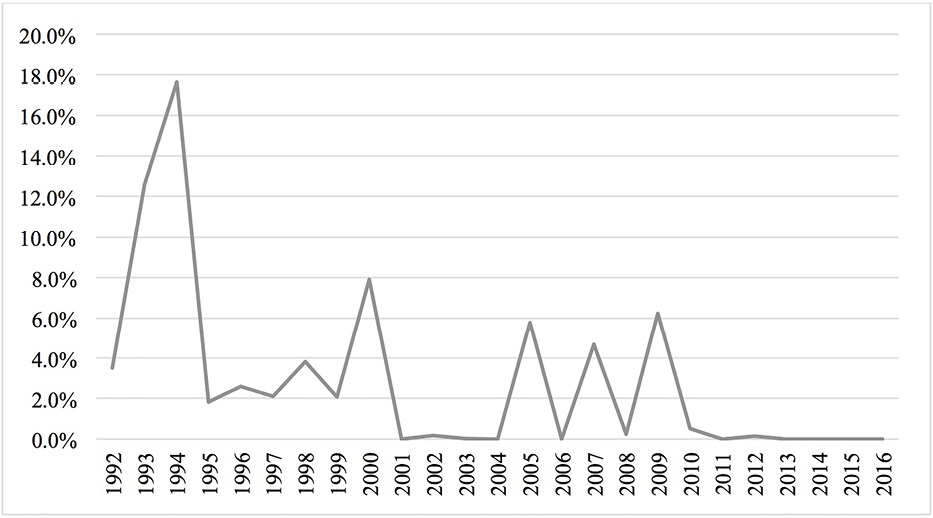 Cambios porcentuales de la superficie territorial de ANP federales, de 1992 al 2016
