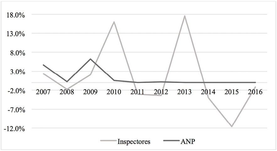  Cambios porcentuales en el número de inspectores y la superficie de ANP federales, del 2006 al 2016