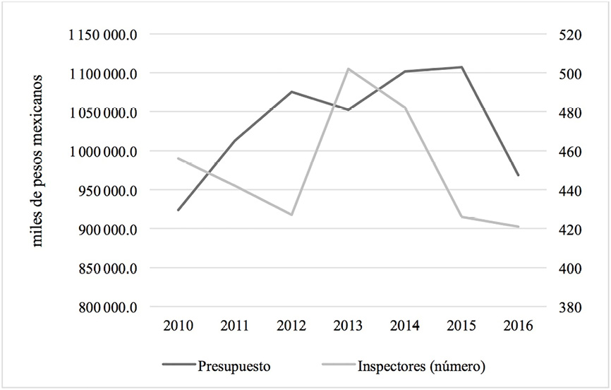 Presupuesto asignado a PROFEPA y número de inspectores, 2010 a 2016