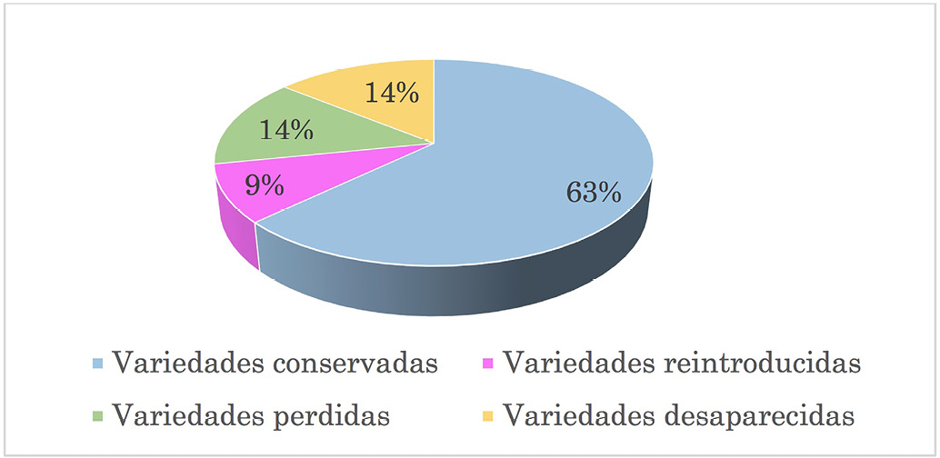 Estado de conservación de la agrobiodiversidad en Colta y Guamote