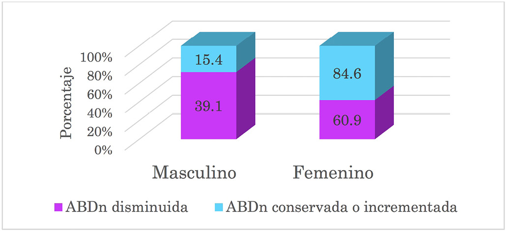 Tendencia a la conservación de tubérculos alto andinos nativos por género