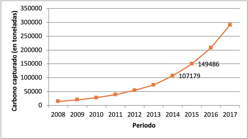  Remociones anuales de GEI por captura de CO2 desde el año 2008 hasta el año 2015 (estimaciones para 2016 y 2017)