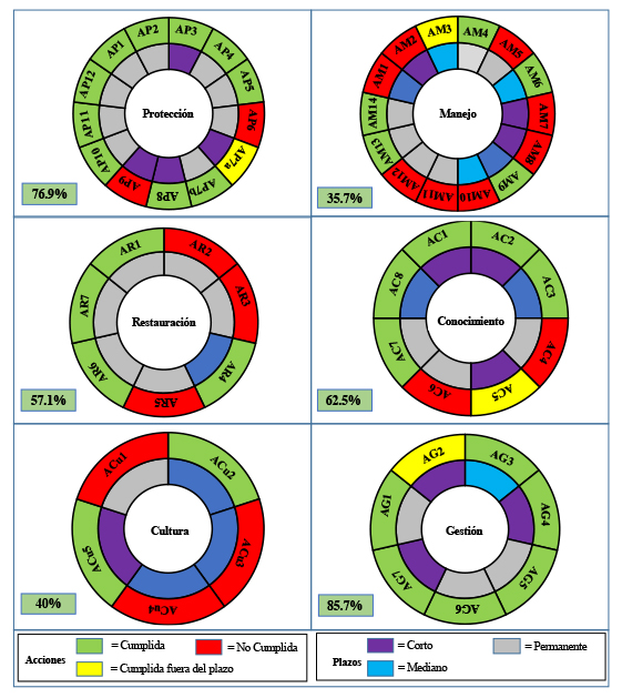 Desempeño de metas alcanzadas en los programas operativos anuales 2009-2018 del PNAA