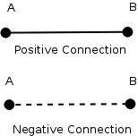 Positive vs. negative links.