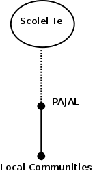 PAJAL’s brokerage position