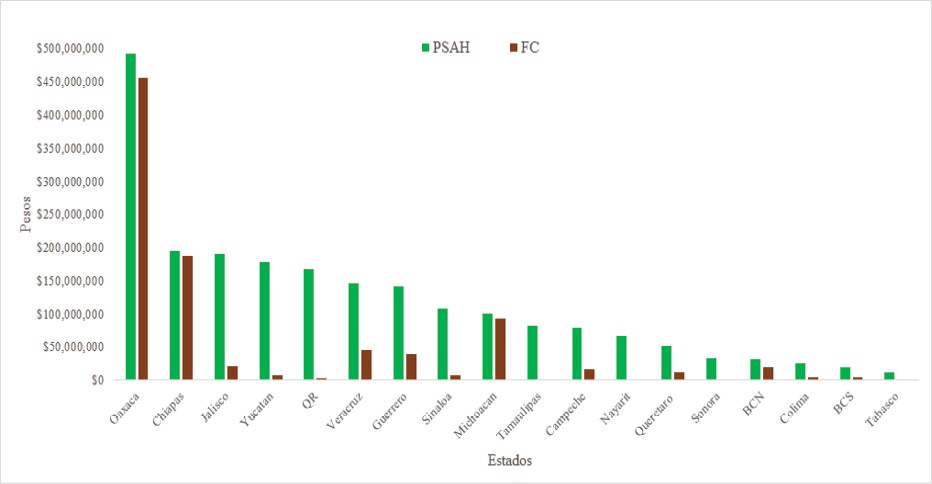 Inversin por estado de los PSAH y MLPSA-FC, 2003-2017