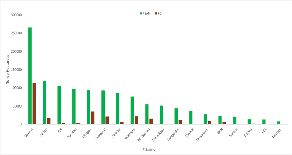 Superficie por estado apoyada por los PSAH y los MLPSA-FC, 2003-2017