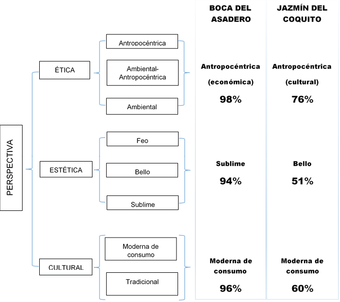 Posicionamientos en las dimensiones tica, esttica y cultural por parte de las comunidades estudiadas