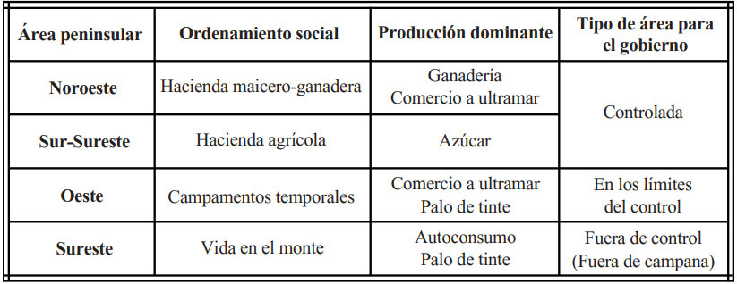 Tipos de ordenamiento social, produccin dominante y rea en la Pennsula de Yucatn (siglos xviii-mediados del xix)