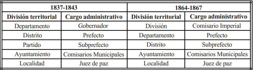 Estructura administrativa–territorial de la Pennsula de Yucatn en dos perodos centralistas