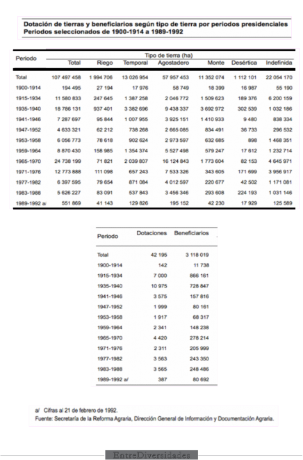Cuadro. Reparto Agrario1910-1992