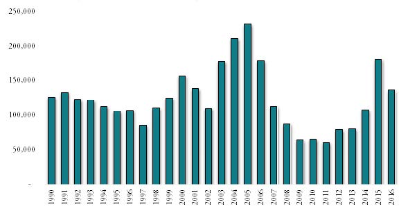 N&uacute;mero de devoluciones de extranjeros no autorizados por las autoridades migratorias mexicanas, 1990-2016.