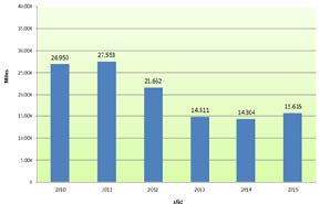 Chiapas. Trabajadores y trabajadoras agr&iacute;colas con permiso migratorio expedido por INM, 2010-2015.