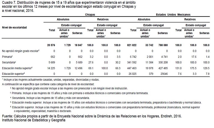 Distribución de mujeres de 15 a 19 años que experimentaron violencia en el ámbito escolar en los últimos 12 meses por nivel de escolaridad según estado conyugal en Chiapas y a nivel nacional. 2016