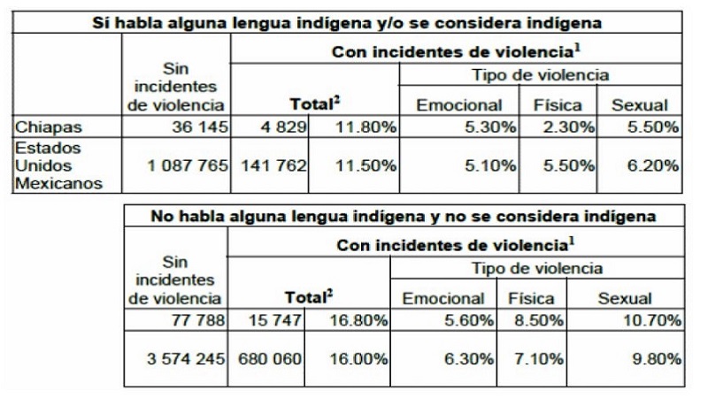 Distribución de adolescentes de 15 a 19 años por condición étnica según condición y tipo de violencia en el ámbito escolar en los últimos 12 meses en Chiapas y a nivel nacional, 2016