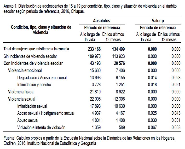 Distribución de adolecentes de 15 a 19 años por condición, tipo, clase y situación de violencia en el ámbito escolar según periodo de referencia, 2016, Chiapas.