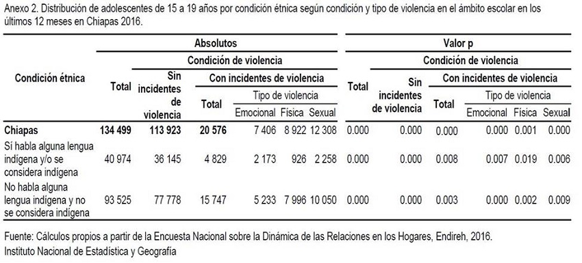 Distribución de adolecentes de 15 a 19 años por condición étnica según condición y tipo de violencia en el ámbito escolar en los últimos 12 mese en Chiapas 2016
