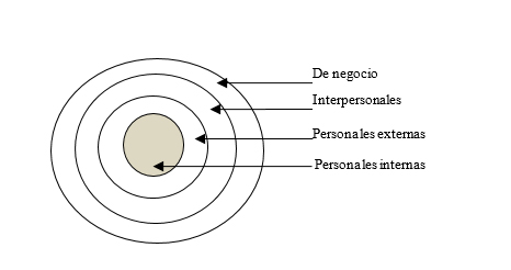 Niveles
de competencias directivas