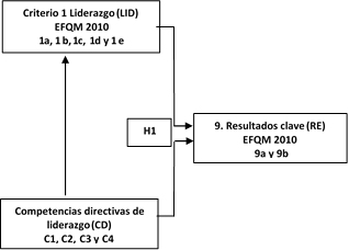 Variables que intervienen en
la hipótesis 1.