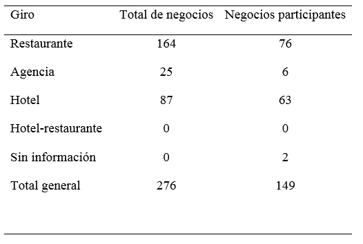 Cantidad de negocios del sector
hotelero y negocios participantes.