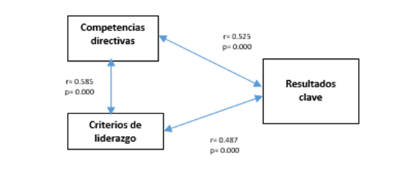 Coeficientes de correlación de
los factores asociados a la hipótesis 1.