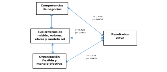 Coeficientes de correlación de
los factores asociados a la hipótesis 2.