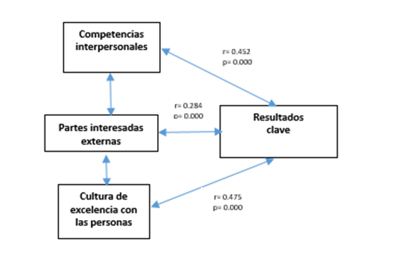 Coeficientes de correlación de
los factores asociados a la hipótesis 3.