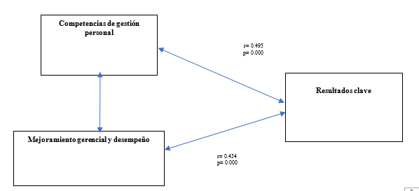 Coeficientes de correlación de
los factores asociados a la hipótesis 4.