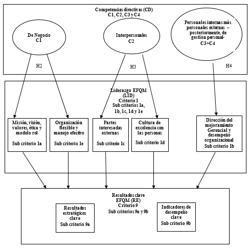 Variables que intervienen en las hipótesis 2, 3 y 4.