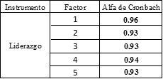 Valores alfa de Cronbach del
instrumento: criterios de liderazgo.