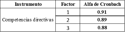 Valores alfa de Cronbach del
instrumento: competencias directivas.