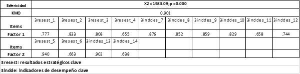 Cargas factoriales del
instrumento: criterio de resultados clave.