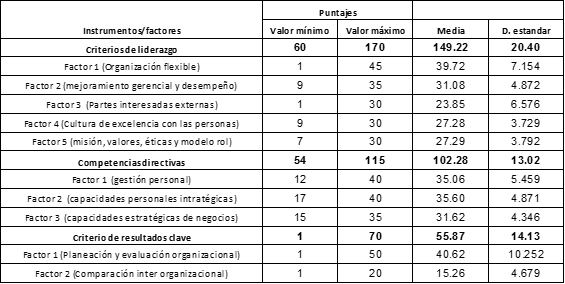Factores latentes finales.