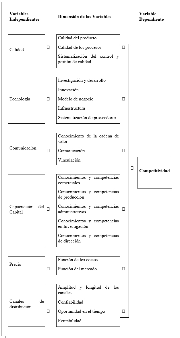 Diagrama de la Competitividad Internacional