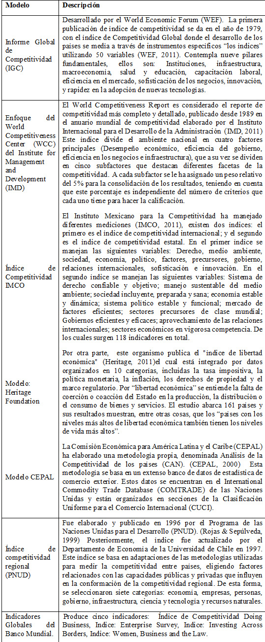 Modelos de
Competitividad.