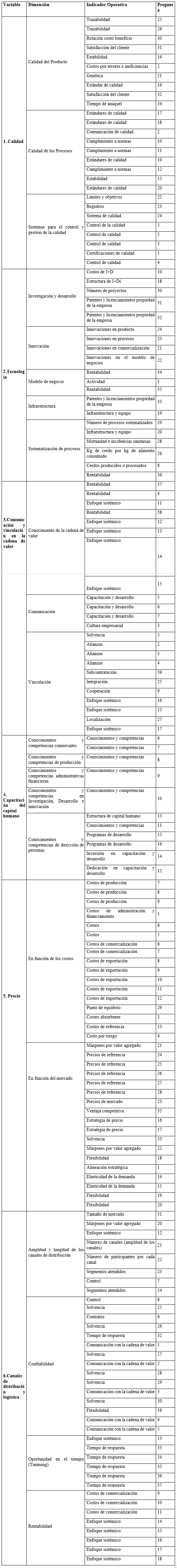 Operacionalización de las Variables.