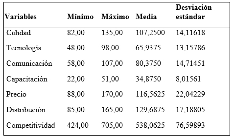 Tabla de Estadísticos Descriptivos de las Respuesta
obtenidas en la Muestra de Estudio