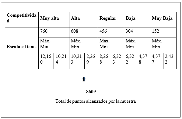 Puntos obtenidos mediante el cuestionario con la
escala tipo likert