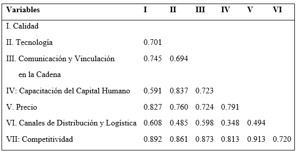 Matriz de la Correlación de Pearson